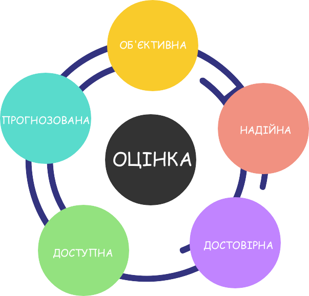 Напрями оцінки майна